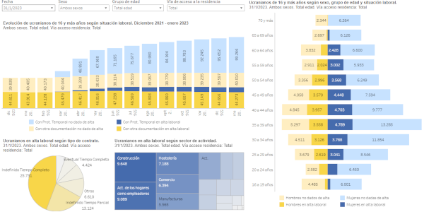 Gráfica de personas ucranianas con documentación de residencia o estancia en vigor